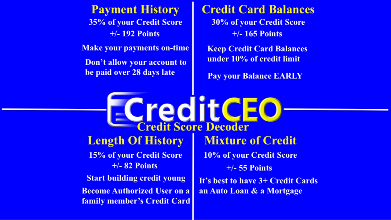 Credit Score Decoded, How Credit Score Calculated